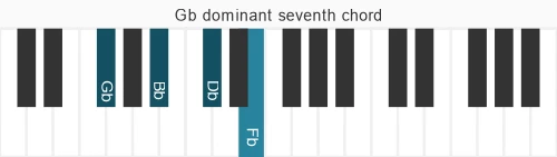 Piano voicing of chord Gb 7